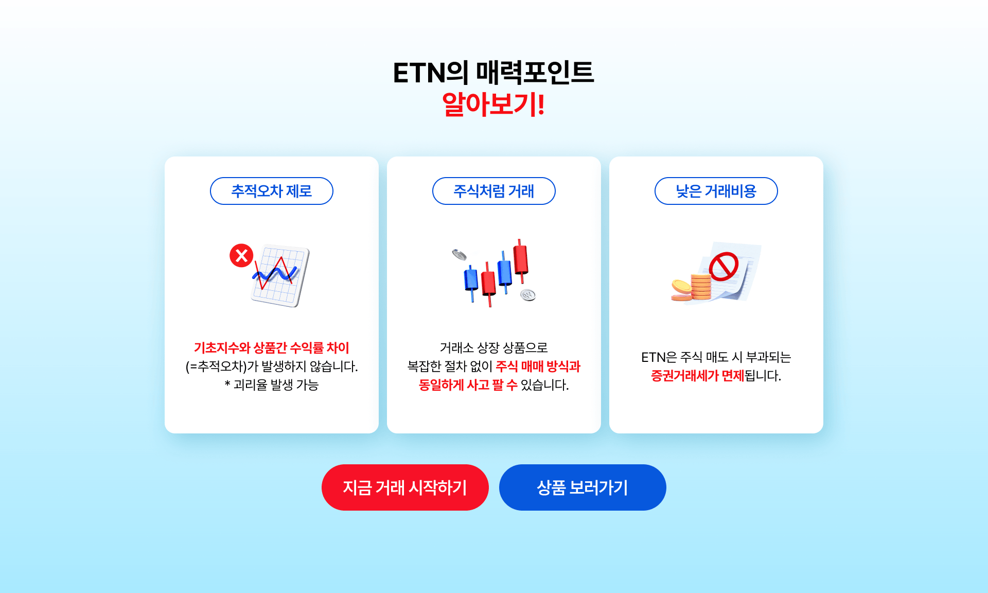 
          ETN의 매력포인트 알아보기!

          추적오차 제로
          기초지수와 상품간 수익률 차이(=추적오차)가 발생하지 않습니다.
          * 괴리율 발생 가능

          주식처럼 거래
          거래소 상장 상품으로
          복잡한 절차 없이 주식 매매 방식과
          동일하게 사고 팔 수 있습니다.

          낮은 거래비용
          ETN은 주식 매도 시 부과되는
          증권거래세가 면제됩니다.
          