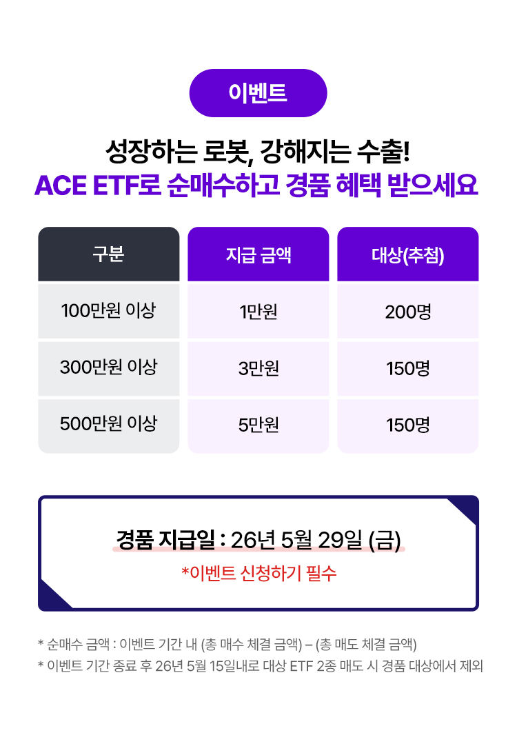 
            이벤트 
            성장하는 로봇, 강해지는 수출!
            ACE ETF로 순매수하고 경품 혜택 받으세요 
            - 100만원 이상 : 1만원, 200명 
            - 300만원 이상 : 3만원, 150명 
            - 500만원 이상 : 5만원, 150명 
            경품 지급일 : 26년 5월 29일 (금)
            * 이벤트 신청하기 필수 
            * 순매수 금액 : 이벤트 기간 내 (총 매수 체결 금액) - (총 매도 체결 금액)
            * 이벤트 기간 종료 후 26년 5월 15일내로 대상 ETF 2종 매도 시 경품 대상에서 제외
            