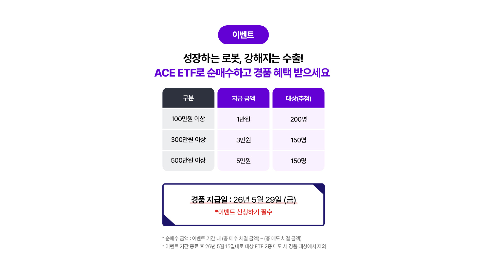 
              이벤트 
              성장하는 로봇, 강해지는 수출!
              ACE ETF로 순매수하고 경품 혜택 받으세요 
              - 100만원 이상 : 1만원, 200명 
              - 300만원 이상 : 3만원, 150명 
              - 500만원 이상 : 5만원, 150명 
              경품 지급일 : 26년 5월 29일 (금)
              * 이벤트 신청하기 필수 
              * 순매수 금액 : 이벤트 기간 내 (총 매수 체결 금액) - (총 매도 체결 금액)
              * 이벤트 기간 종료 후 26년 5월 15일내로 대상 ETF 2종 매도 시 경품 대상에서 제외
              