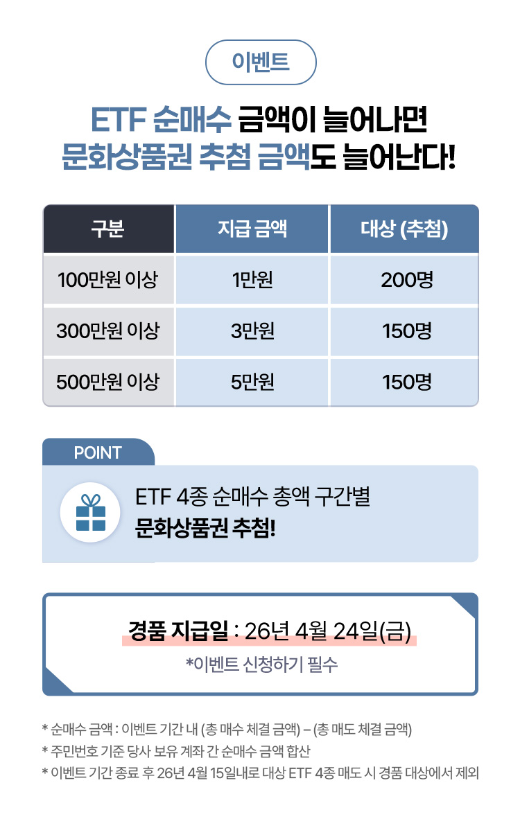 
            이벤트 
            ETF 순매수 금액이 늘어나면 문화상품권 추첨 금액도 늘어난다! 
            100만원 이상 : 1만원, 200명
            300만원 이상 : 3만원, 150명
            500만원 이상 : 5만원, 150명 
            
            POINT: ETF 4종 순매수 총액 구간별 문화상품권 추첨!
            경품 지급일 : 26년 4월 24일(금)
            * 이벤트 신청하기 필수
            * 순매수 금액 : 이벤트 기간 내 (총 매수 체결 금액) - (총 매도 체결 금액)
            * 주민번호 기준 당사 보유 계좌 간 순매수 금액 합산 
            * 이벤트 기간 종료 후 26년 4월 15일내로 대상 ETF 4종 매도 시 경품대상에서 제외
            