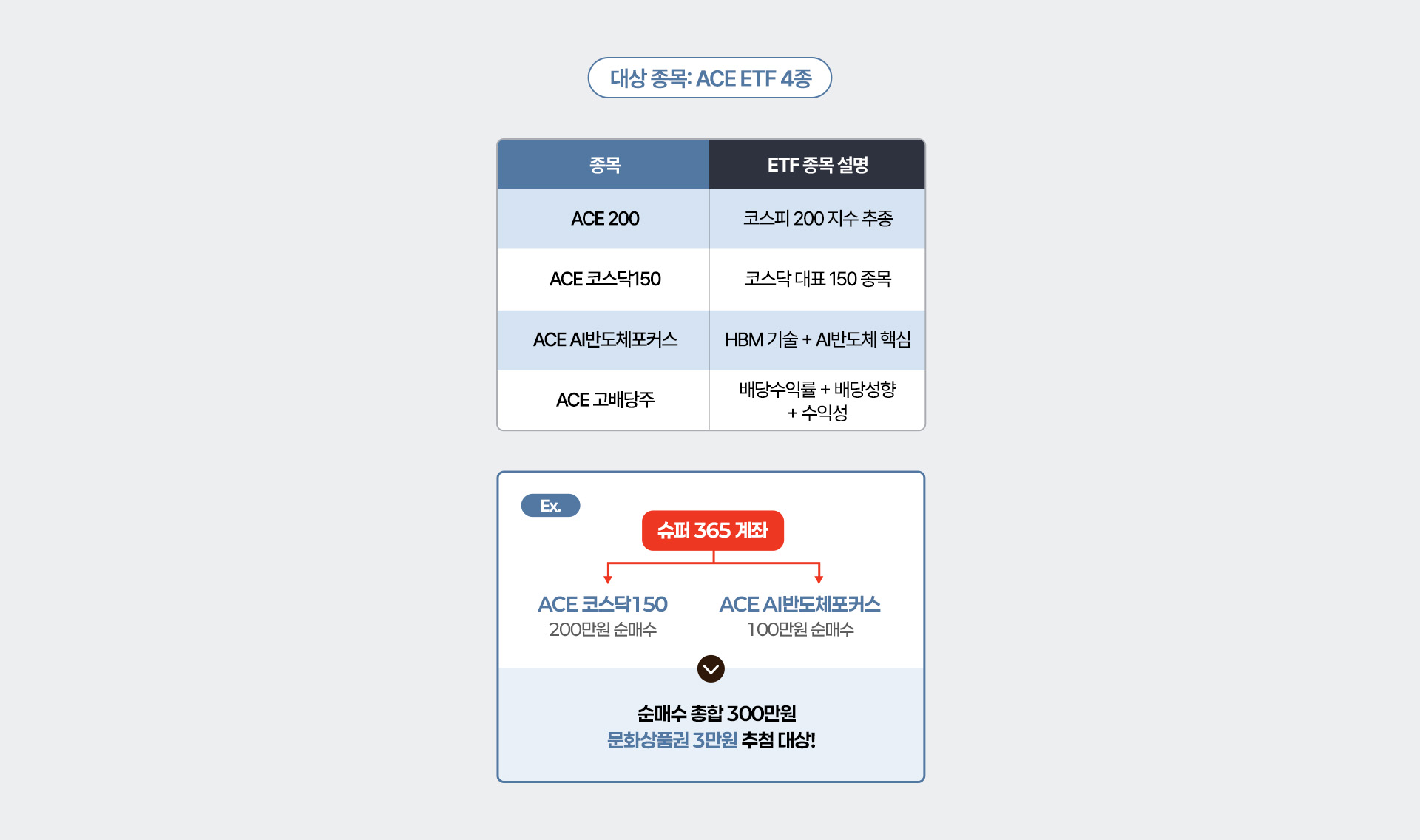
          대상 종목: ACE ETF 4종
          - ACE 200 : 코스피 200 지수 추종
          - ACE 코스닥 150 : 코스닥 대표 150종목
          - ACE AI반도체포커스 : HBM 기술 + AI 반도체 핵심
          - ACE 고배당주 : 배당수익률 + 배당성향 + 수익성
          