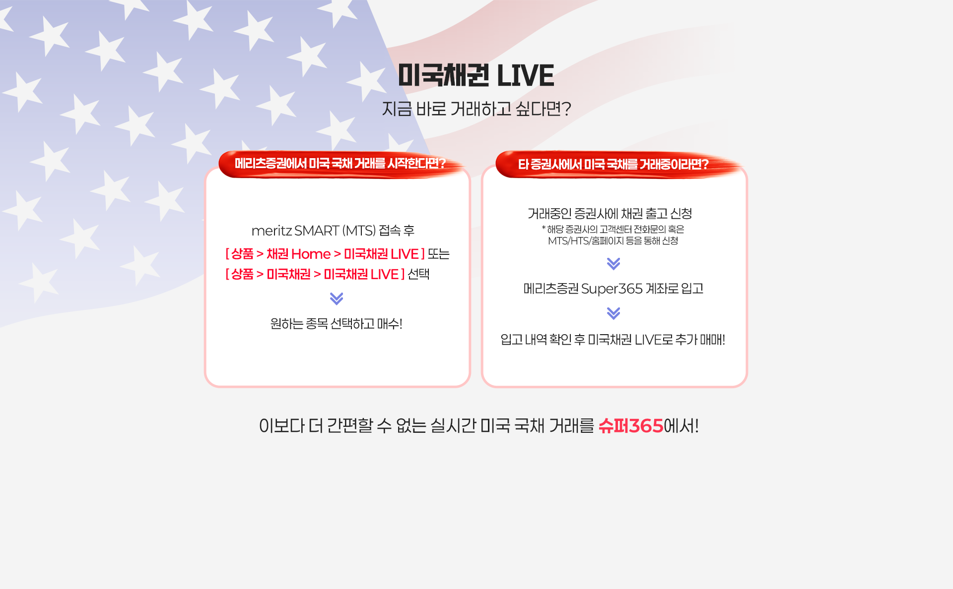 
              미국채권 LIVE 지금 바로 거래하고 싶다면? 메리츠증권에서 미국 국채 거래를 시작한다면? meritz SMART (MTS) 접속 후 [ 상품 > 채권 Home > 미국채권 LIVE ] 또는 [ 상품 > 미국채권 > 미국채권 LIVE ] 선택 원하는 종목 선택하고 매수! 타 증권사에서 미국 국채를 거래중이라면? 거래중인 증권사에 채권 출고 신청 * 해당 증권사의 고객센터 전화문의 혹은 MTS/HTS/홈페이지 등을 통해 신청 메리츠증권 Super365 계좌로 입고 입고 내역 확인 후 미국채권 LIVE로 추가 매매! 이보다 더 간편할 수 없는 실시간 미국 국채 거래를 슈퍼365에서!