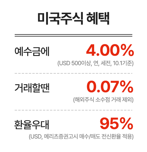 미국주식 혜택 예수금에 4.00% (USD 500이상,연,세전,10.1기준) 거래할땐 0.07%(해외주식소수점거래제외) 환율우대95%(USD,메리츠증권고시 매수/매도 전산환율 적용)