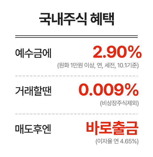 국내주식 혜택 예수금에 2.90% (원화 1만원 이상,연,세전10.1기준) 거래할땐 0.0009%(비상장주식제외) 매도후엔 바로출금 이자율 연4.65%