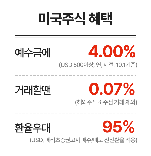 미국주식 혜택 예수금에 4.00% (USD 500이상,연,세전,10.1기준) 거래할땐 0.07%(해외주식소수점거래제외) 환율우대95%(USD,메리츠증권고시 매수/매도 전산환율 적용)