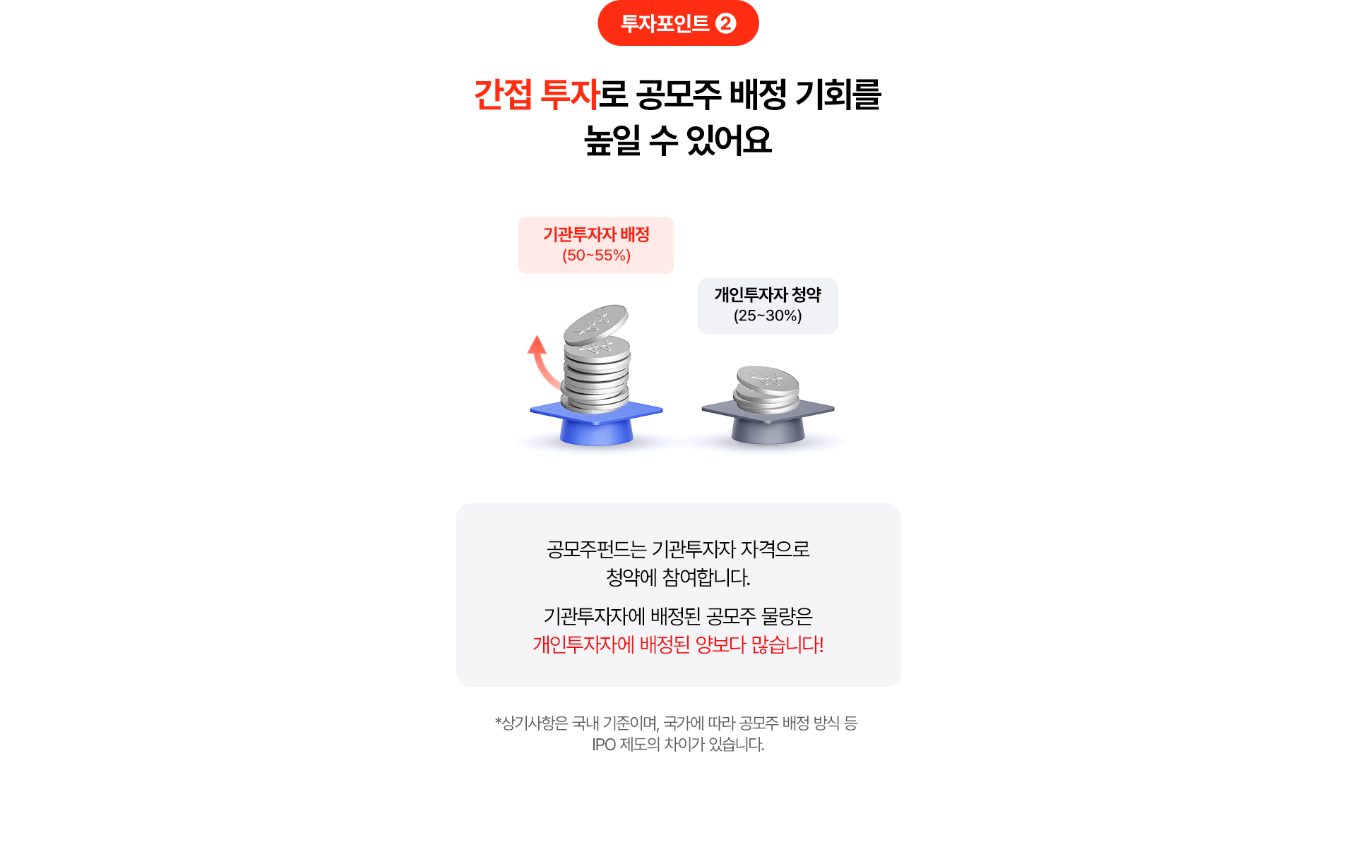 
              투자포인트 2
              간접 투자로 공모주 배정 기회를 높일 수 있어요 
              공모주 펀드는 기관투자자 자격으로 청약에 참여합니다. 
              기관투자자에 배정된 공모주 물량은 개인투자자에 배정된
              양보다 많습니다! 
              * 상기사항은 국내 기준이며, 국가에 따라 공모주 배정 방식 등
              IPO 제도의 차이가 있습니다. 
              