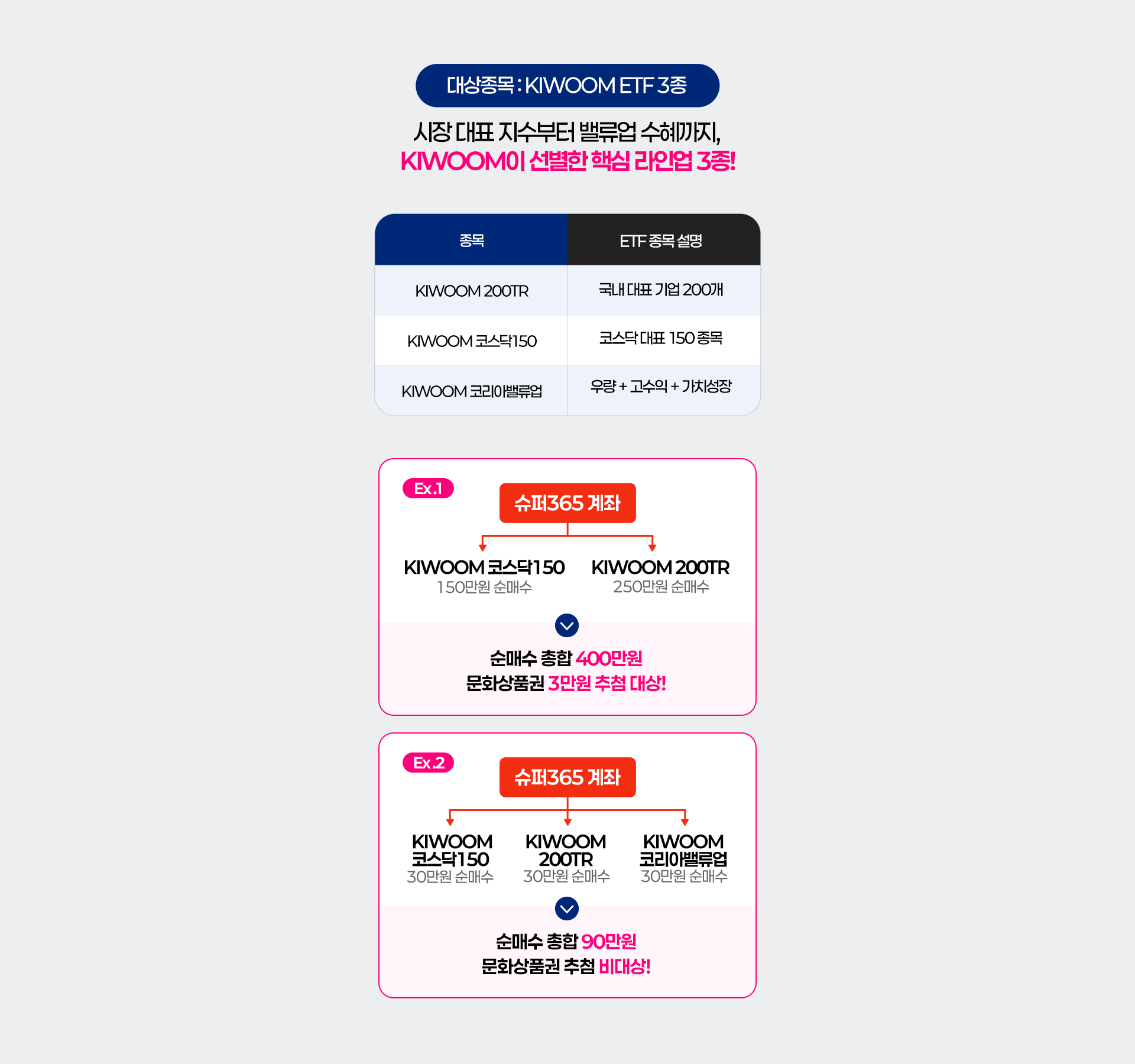 
          대상 종목: KIWOOM ETF 3종
          시장 대표 지수부터 벨류업 수혜까지,
          KIWOOM이 선별한 핵심 라인업 3종!
          - KIWOOM 200TR : 국내대표 기업 200개
          - KIWOOM 코스닥 150 : 코스닥 대표 150종목
          - KIWOOM 코리아벨류업 : 우량 + 고수익 + 가치성장
          