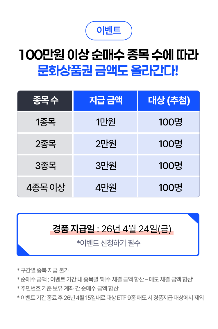 
            이벤트
            100만원 이상 순매수 종목 수에 따라
            문화상품권 금액도 올라간다!
            1종목 : 1만원 100명
            2종목 : 2만원 100명
            3종목 : 3만원 100명
            4종목이상: 4만원 100명
            경품 지급일: 26년 4월 24일(금)
            * 이벤트 신청하기 필수
            * 구간별 중복 지급 불가
            * 순마수 금액 : 이벤트 기간 내 종목별 '매수 체결 금액 합산 - 매도 체결 금액 합산'
            * 주민번호 기준 보유 계좌 간 순매수 금액 합산
            * 이벤트 기간 종료 후 26년 4월 15일내로 대상 ETF 9종 매도 시 경품지급 대상에서 제외
            