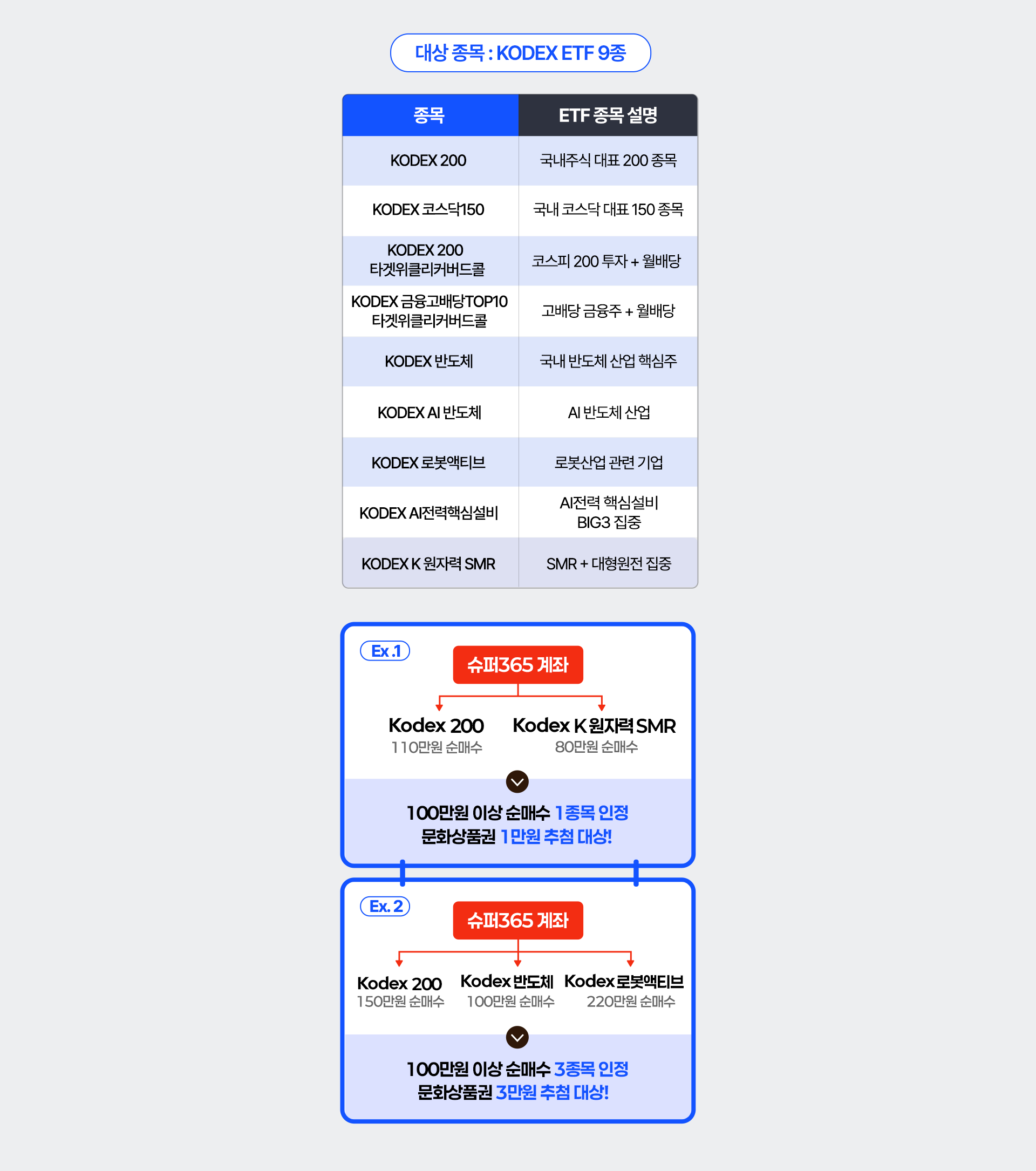 
          대상 종목 : KODEX ETF 9종
          - KODEX 200 : 국내주식 대표 200종목
          - KODEX 코스닥 150 : 국내 코스닥 대표 150종목
          - KODEX 200 타겟위클리커버드콜 : 코스피 200 투자 + 월배당
          - KODEX 금융고배당TOP10 타겟위클리커버드콜 : 고배당 금융주 + 월배당
          - KODEX 반도체 : 국내 반도체 산업 핵심주
          - KODEX AI 반도체 : AI 반도체 산업
          - KODEX 로봇엑티브 : 로봇산업 관련 기업
          - KODEX AI전력핵심설비 : AI전력 핵심설비 BIG3 집중
          - KODEX K 원자력 SMR : SMR + 대형원전 집중
          