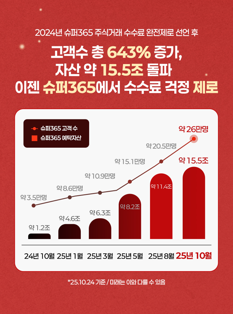 2024년 슈퍼365 주식거래 수수료 완전제로 선언 후
          고객수 총 486% 증가, 자산 약 11.4조 돌파
          이젠 슈퍼365에서 수수료 걱정 제로
          
          슈퍼365 고객 수
          24년 10월 약 3.5만명
          25년 1월 약 10.9만명
          25년 3월 약 15.1만명 
          25년 5월 약 16.3만명
          25년 8월 약 20.5만명
          25년 10월 약 26만명
          
          슈퍼365 예탁자산
          24년 10월 약 1.2조
          25년 1월 약 4.6조
          25년 3월 약 6.3조
          25년 5월 약 8.2조
          25년 8월 약 11.4조
          25년 10월 약 15.5조
          
          *25.10.24 기준 / 미래는 이와 다를 수 있음