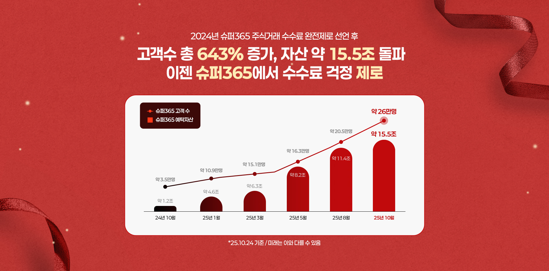 2024년 슈퍼365 주식거래 수수료 완전제로 선언 후
          고객수 총 643% 증가, 자산 약 15.5조 돌파
          이젠 슈퍼365에서 수수료 걱정 제로
          
          슈퍼365 고객 수
          24년 10월 약 3.5만명
          25년 1월 약 10.9만명
          25년 3월 약 15.1만명 
          25년 5월 약 16.3만명
          25년 8월 약 20.5만명
          25년 10월 약 26만명
          
          슈퍼365 예탁자산
          24년 10월 약 1.2조
          25년 1월 약 4.6조
          25년 3월 약 6.3조
          25년 5월 약 8.2조
          25년 8월 약 11.4조
          25년 10월 약 15.5조
          
          *25.10.24 기준 / 미래는 이와 다를 수 있음