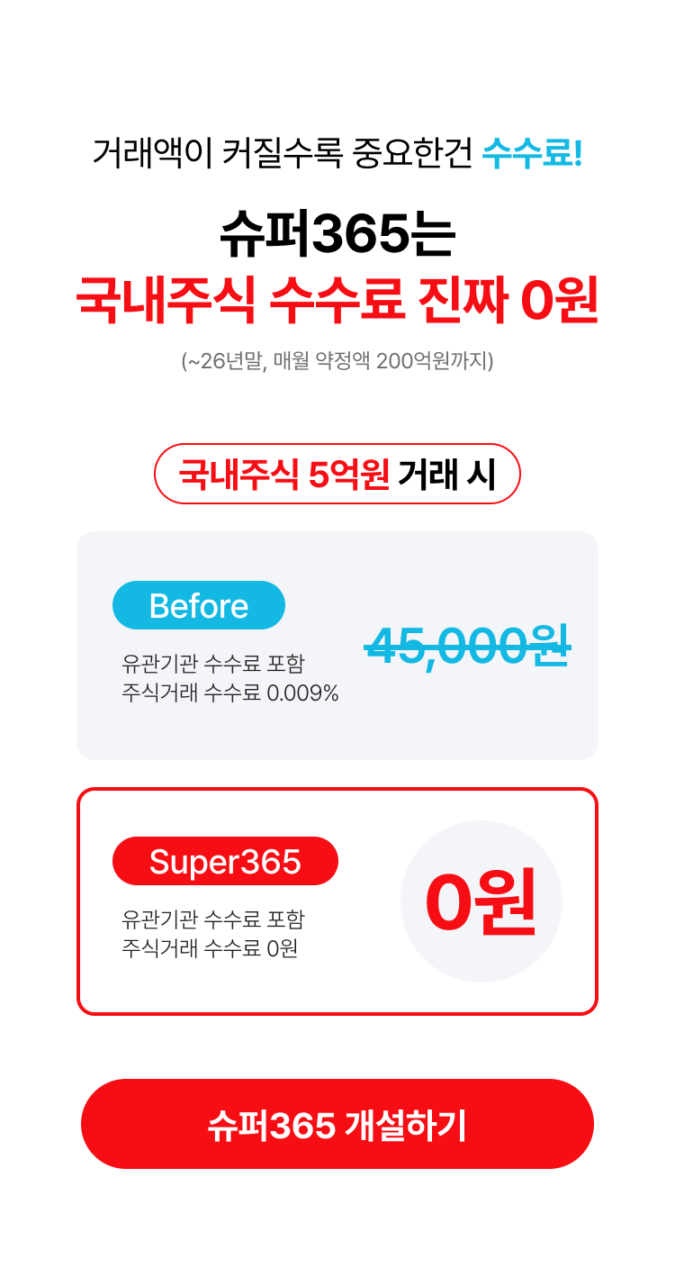 
          거래액이 커질수록 중요한건 수수료!
          슈퍼365는 국내주식 수수료 진짜 0원
          (~26년말, 매월 약정액 200억원까지)
          국내주식 5억원 거래 시
          - Before
          유관기관 수수료 포함 주식거래 수수료 0.009%
          45,000원
          - Super365
          유관기관 수수료 포함 주식거래 수수료 0원
          0원
          