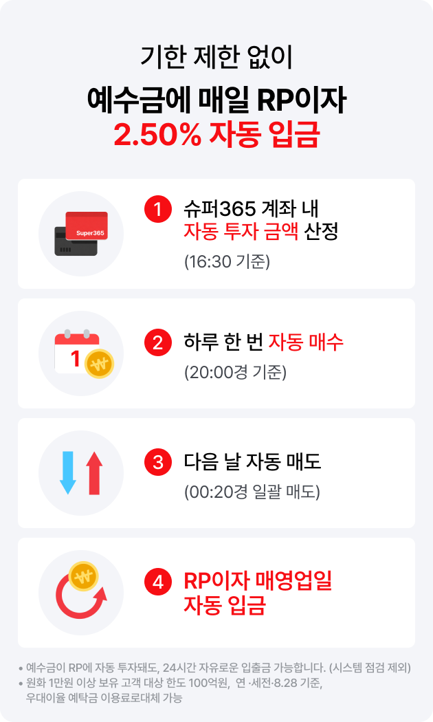 
                  기한 제한 없이
                  예수금에 매일 RP이자 2.50% 자동 입금
                  1. 슈퍼365 계좌 내 자동 투자 금액 산정 (16:30 기준)
                  2. 하루 한 번 자동 매수 (20:00경 기준)
                  3. 다음 날 자동 매도 (00:20경 일괄 매도)
                  4. RP이자 매영업일 자동 입금
                  • 예수금이 RP에 자동 투자돼도, 24시간 자유로운 입출금 가능합니다. (시스템 점검 제외)
                  • 원화 1만원 이상 보유 고객 대상 한도 100억원, 연·세전·8.28 기준, 우대이율 예탁금 이용료로 대체 가능
                  