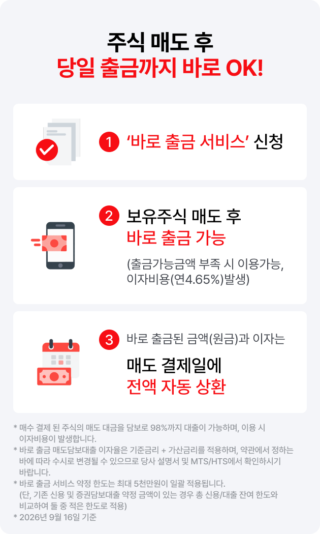 
                  주식 매도 후 당일 출금까지 바로 OK!
                  1. '바로 출금 서비스' 신청
                  2. 보유주식 매도 후 바로 출금 가능 (출금가능금액 부족 시 이용가능, 이자비용 (연4.65%)발생)
                  3. 바로 출금된 금액(원금)과 이자는 매도 결제일에 전액 자동 상환
                  * 매수 결제 된 주식의 매도 대금을 담보로 98%까지 대출이 가능하며, 이용 시 이자비용이 발생합니다.
                  * 바로 출금 매도담보대출 이자율은 기준금리 + 가산금리를 적용하며, 약관에서 정하는 바에 따라 수시로 변경될 수 있으므로 당사 설명서 및 MTS/HTS에서 확인하시기 바랍니다.
                  * 바로 출금 서비스 약정 한도는 최대 5천만원이 일괄 적용됩니다. (단, 기존 신용 및 증권담보대출 약정 금액이 있는 경우 총 신용/대출 잔여 한도와 비교하여 둘 중 적은 한도로 적용)
                  * 2026년 9월 16일 기준
                  