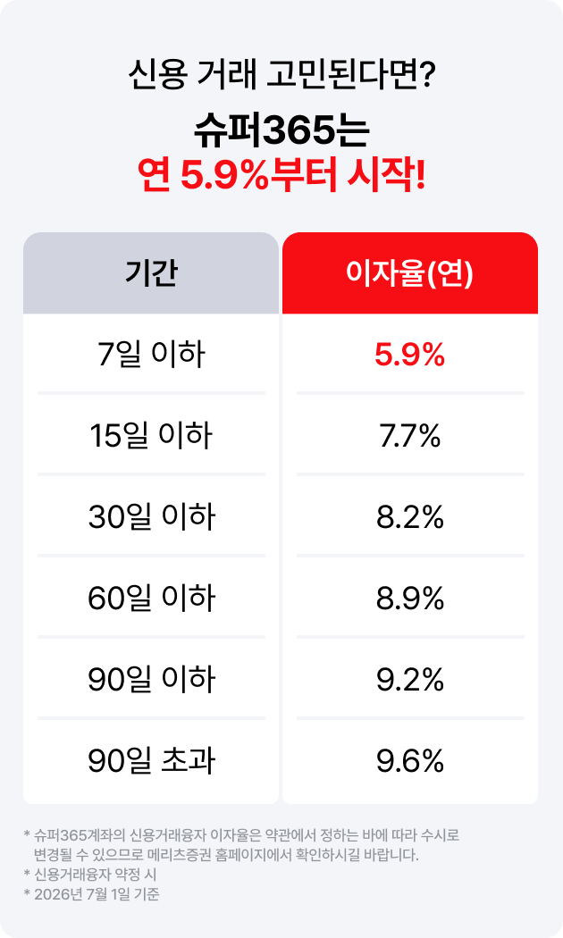 
                  신용 거래 고민된다면?
                  슈퍼365는 연 5.9%부터 시작!
                  - 7일 이하 5.9%
                  - 15일 이하 7.7%
                  - 30일 이하 8.2%
                  - 60일 이하 8.9%
                  - 90일 이하 9.2%
                  - 90일 초과 9.6%
                  * 슈퍼365계좌의 신용거래융자 이자율은 약관에서 정하는 바에 따라 수시로 변경될 수 있으므로 메리츠증권 홈페이지에서 확인하시길 바랍니다.
                  * 신용거래융자 약정 시 * 2026년 7월 1일 기준
                  