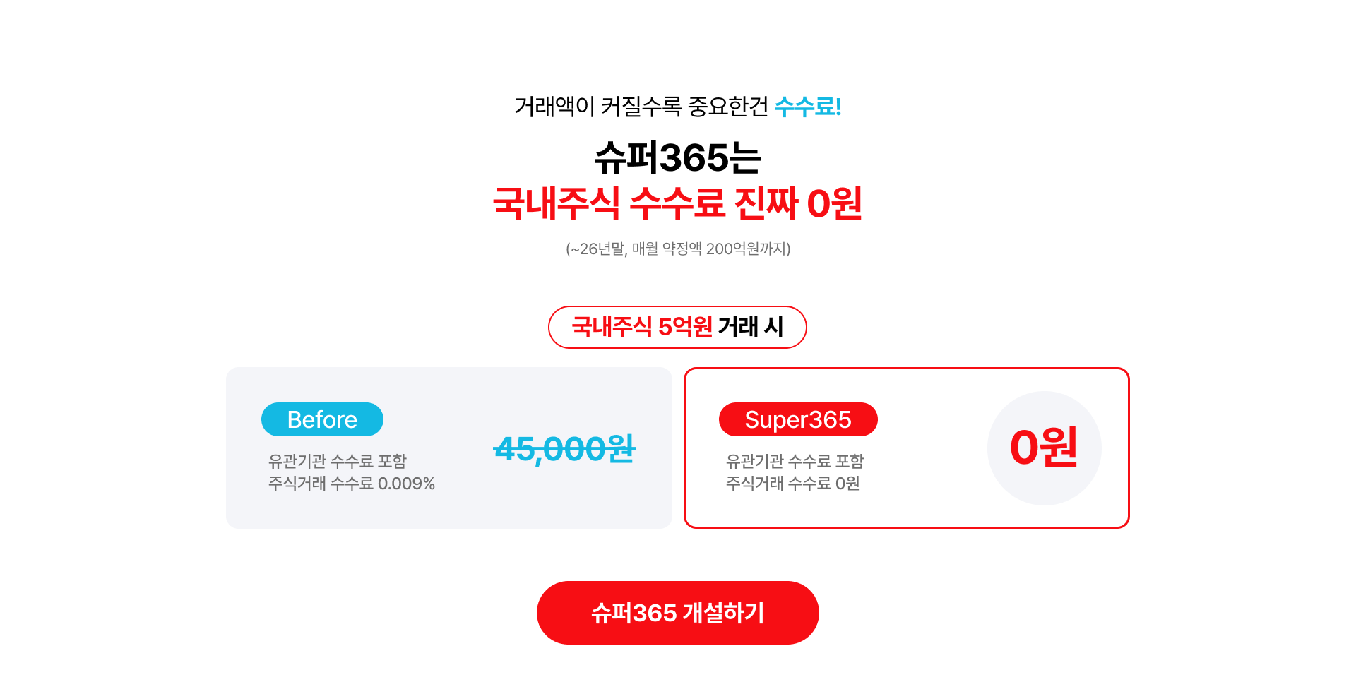 
          거래액이 커질수록 중요한건 수수료!
          슈퍼365는 국내주식 수수료 진짜 0원
          (~26년말, 매월 약정액 200억원까지)
          국내주식 5억원 거래 시
          - Before
          유관기관 수수료 포함 주식거래 수수료 0.009%
          45,000원
          - Super365
          유관기관 수수료 포함 주식거래 수수료 0원
          0원
          