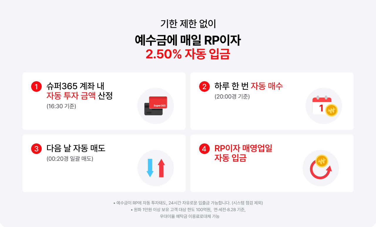 
                      기한 제한 없이
                      예수금에 매일 RP이자 2.50% 자동 입금
                      1. 슈퍼365 계좌 내 자동 투자 금액 산정 (16:30 기준)
                      2. 하루 한 번 자동 매수 (20:00경 기준)
                      3. 다음 날 자동 매도 (00:20경 일괄 매도)
                      4. RP이자 매영업일 자동 입금
                      • 예수금이 RP에 자동 투자돼도, 24시간 자유로운 입출금 가능합니다. (시스템 점검 제외)
                      • 원화 1만원 이상 보유 고객 대상 한도 100억원, 연·세전·8.28 기준, 우대이율 예탁금 이용료로 대체 가능
                    