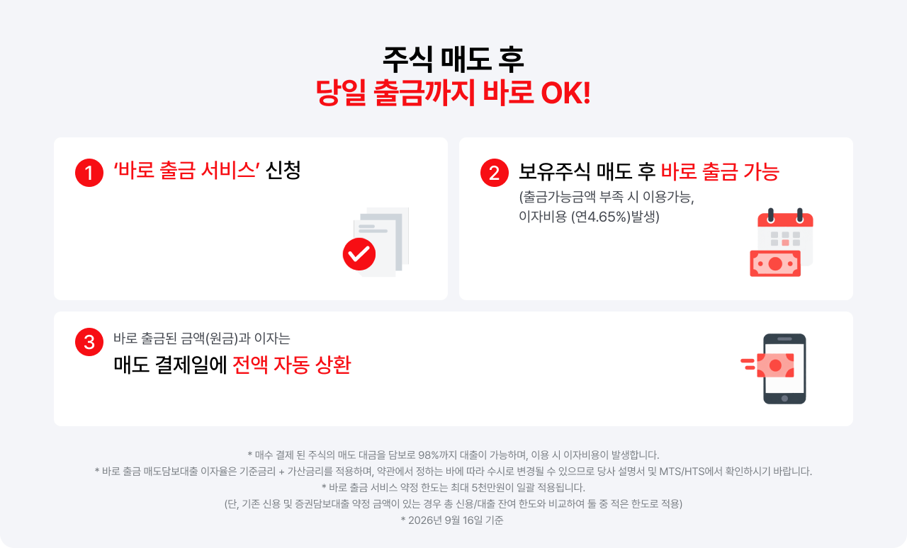 
                      주식 매도 후 당일 출금까지 바로 OK!
                      1. '바로 출금 서비스' 신청
                      2. 보유주식 매도 후 바로 출금 가능 (출금가능금액 부족 시 이용가능, 이자비용 (연4.65%)발생)
                      3. 바로 출금된 금액(원금)과 이자는 매도 결제일에 전액 자동 상환
                      * 매수 결제 된 주식의 매도 대금을 담보로 98%까지 대출이 가능하며, 이용 시 이자비용이 발생합니다.
                      * 바로 출금 매도담보대출 이자율은 기준금리 + 가산금리를 적용하며, 약관에서 정하는 바에 따라 수시로 변경될 수 있으므로 당사 설명서 및 MTS/HTS에서 확인하시기 바랍니다.
                      * 바로 출금 서비스 약정 한도는 최대 5천만원이 일괄 적용됩니다. (단, 기존 신용 및 증권담보대출 약정 금액이 있는 경우 총 신용/대출 잔여 한도와 비교하여 둘 중 적은 한도로 적용)
                      * 2026년 9월 16일 기준
                      