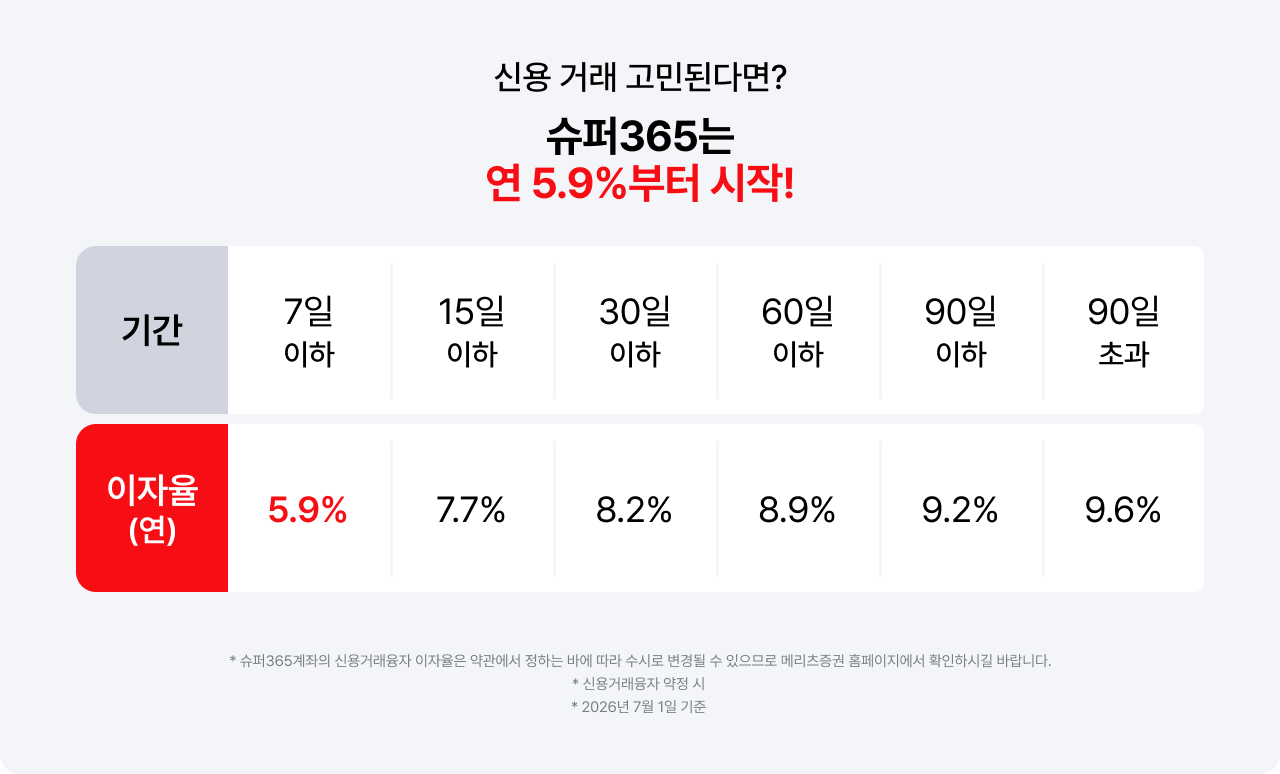 
                        신용 거래 고민된다면?
                        슈퍼365는 연 5.9%부터 시작!
                        - 7일 이하 5.9%
                        - 15일 이하 7.7%
                        - 30일 이하 8.2%
                        - 60일 이하 8.9%
                        - 90일 이하 9.2%
                        - 90일 초과 9.6%
                        * 슈퍼365계좌의 신용거래융자 이자율은 약관에서 정하는 바에 따라 수시로 변경될 수 있으므로 메리츠증권 홈페이지에서 확인하시길 바랍니다.
                        * 신용거래융자 약정 시 * 2026년 7월 1일 기준
                      