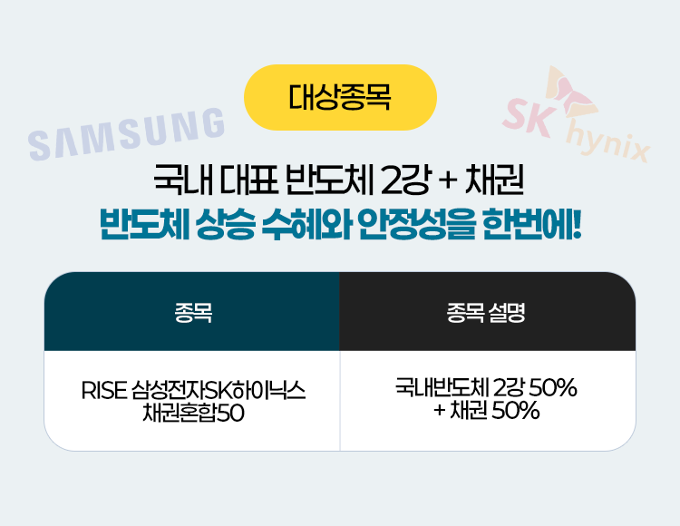 
          대상종목 : 국내 대표 반도체 2강 + 채권 
          반도체 상승 수혜와 안정성을 한번에!
          종목 : RISE 삼성전자SK하이닉스 채권혼합 50
          종목 설명 : 국내반도체 2강 50% + 채권 50%
          