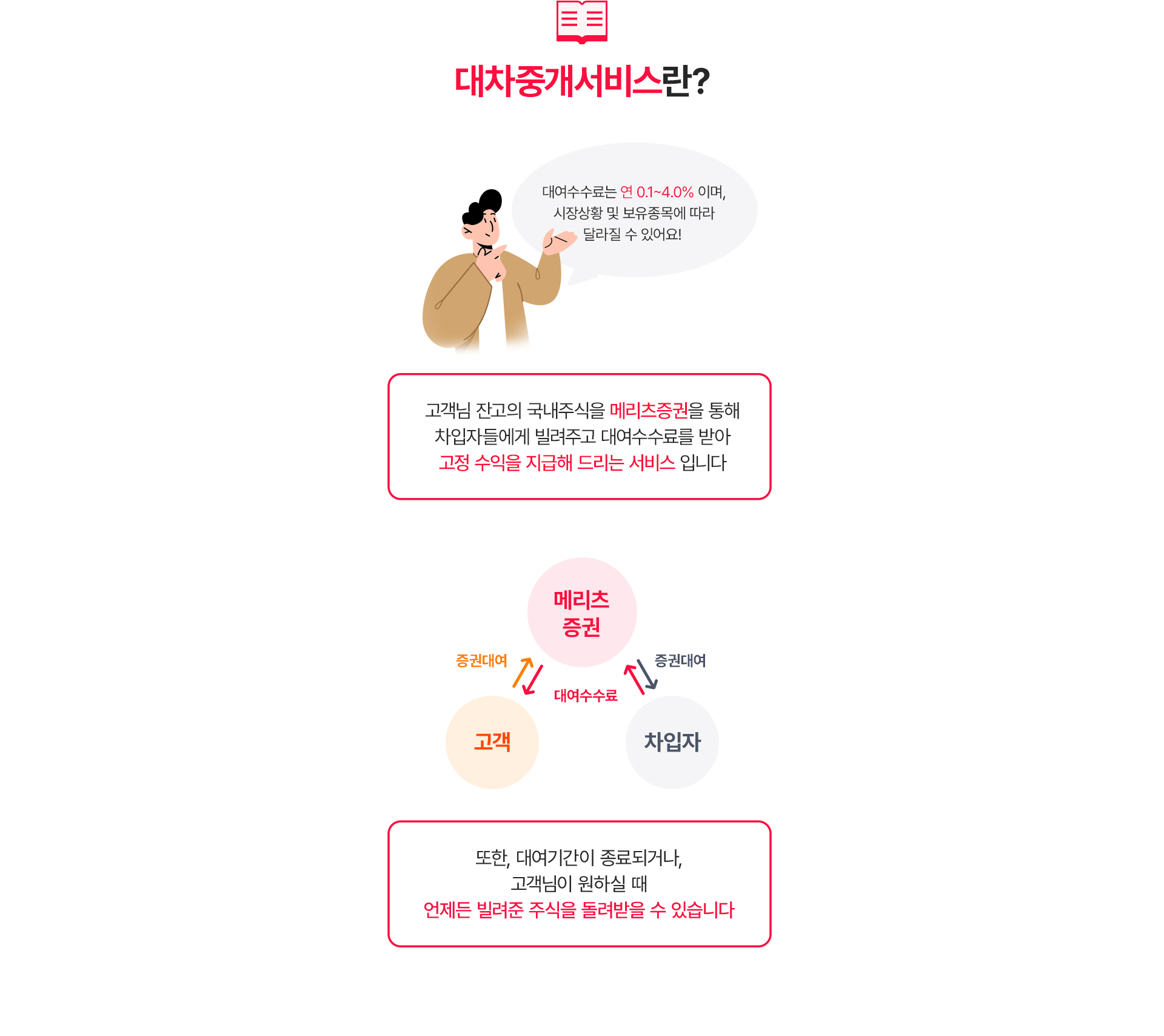 
              대차중개서비스란?
              대여수수료는 연 0.1~4.0% 이며,
              시장상황 및 보유종목에 따라 
              달라질 수 있어요! 
              고객님 잔고의 국내주식을 메리츠증권을 통해 
              차입자들에게 빌려주고 대여수수료를 받아 
              고정 수익을 지급해 드리는 서비스 입니다
              또한, 대여기간이 종료되거나, 고객님이 원하실 때
              언제든 빌려준 주식을 돌려받을 수 있습니다 
              
