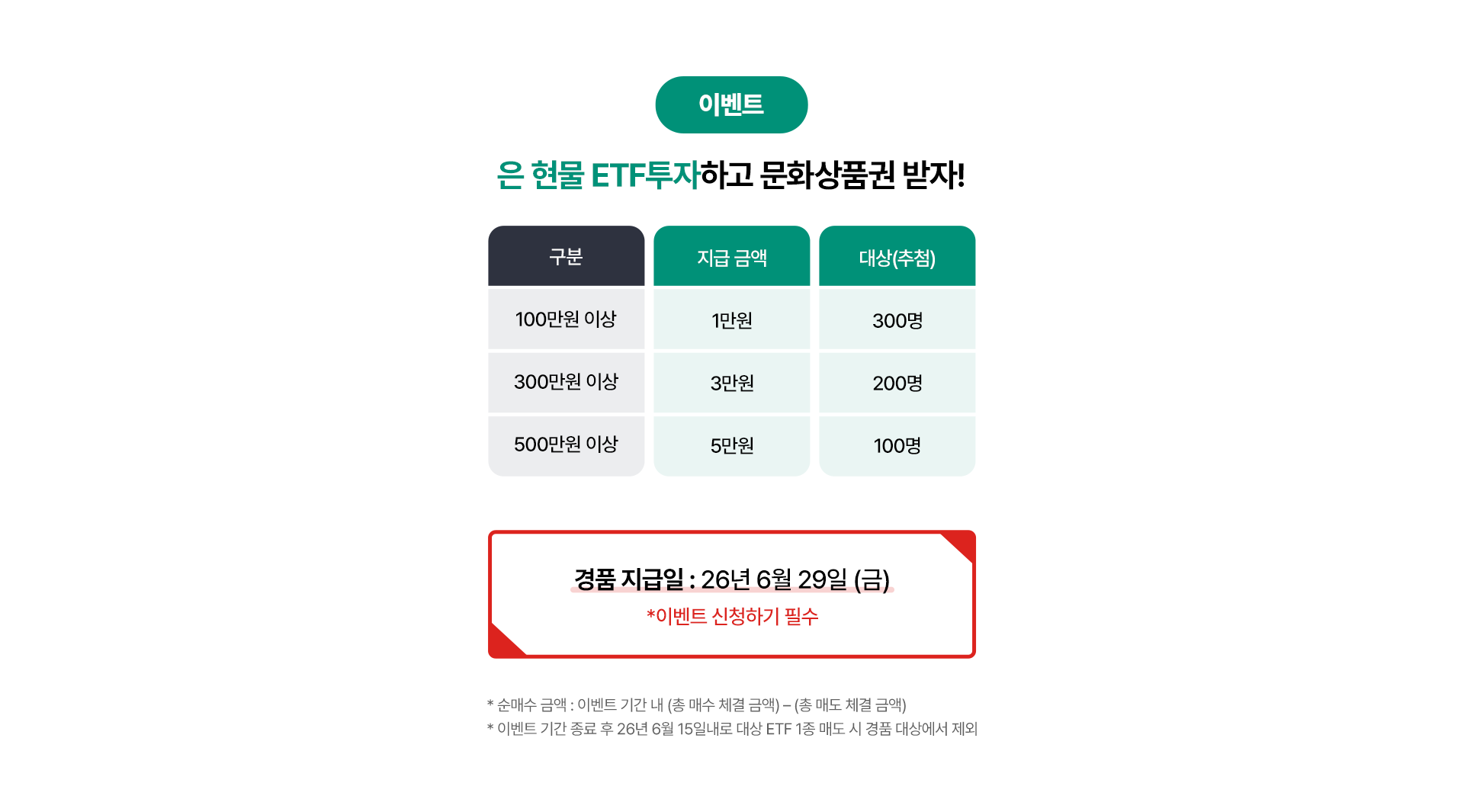 
              이벤트 
              은 현물 ETF투자 하고 문화상품권 받자!
              - 100만원 이상 : 1만원, 300명 
              - 300만원 이상 : 3만원, 200명 
              - 500만원 이상 : 5만원, 100명 
              경품 지급일 : 26년 6월 29일 (금)
              * 이벤트 신청하기 필수
              