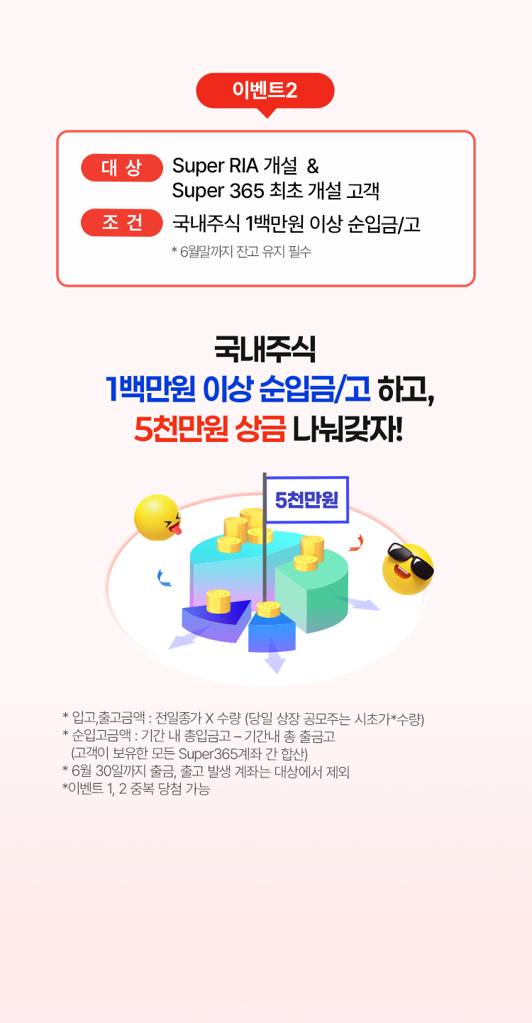 
          이벤트 2
          대상 : Super RIA 개설 & Super 365 최초 개설 고객 
          조건 : 국내주식 1백만원 이상 순입금/고  
          * 6월말까지 잔고 유지 필수 
          국내주식 1백만원 이상 순입금/고 하고, 5천만원 상금 나눠갖자!
          * 입고,출고금액: 전일종가 X 수량 (당일 상장 공모주는 시초가*수량)
          * 순입고금액: 기간 내 총입금고 - 기간내 총 출금고 (고객이 보유한 모둔 Super365계좌 간 합산)
          * 6월 30일까지 출금, 출고 발생 계좌는 대상에서 제외
          * 이벤트 1,2 중복 당첨 가능 
          