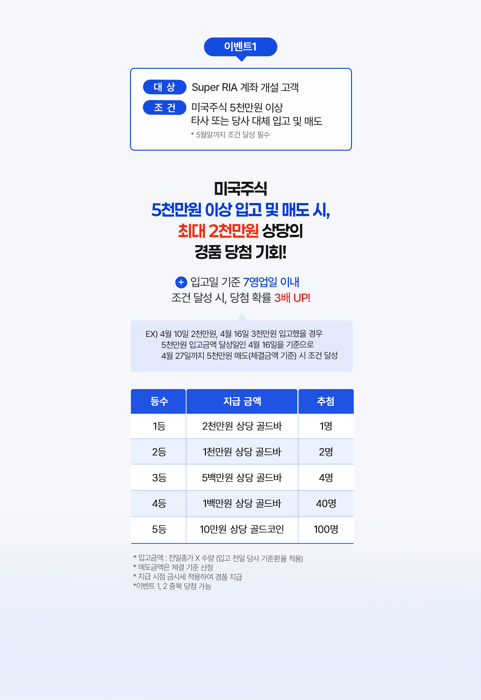 
          이벤트 1
          대상 : Super RIA 계좌 개설 고객 
          조건 : 미국주식 5천만원 이상 타사 또는 당사 대체 입고 및 매도
          * 5월말까지 조건 달성 필수 
          미국주식 
          5천만원 이상 입고 및 매도 시, 최대 2천만원 상당의 경품 당첨 기회!
          + 입고일 기준 7영업일 이내 조건 달성 시, 당첨 확률 3배 UP!
          EX) 4월 10일 2천만원, 4월 16일 3천만원 입고했을 경우
          5천만원 입고금액 달성일인 4월 16일을 기준으로 
          4월 27일까지 5천만원 매도(체결금액 기준) 시 조건 달성
          * 입고금액: 전일종가 X 수량 (입고 전일 당사 기준환율 적용)
          * 매도금액은 체결 기준 산정 
          * 지급 시점 금시세 적용하여 경품 지급 
          * 이벤트 1,2 중복 당첨 가능 
          