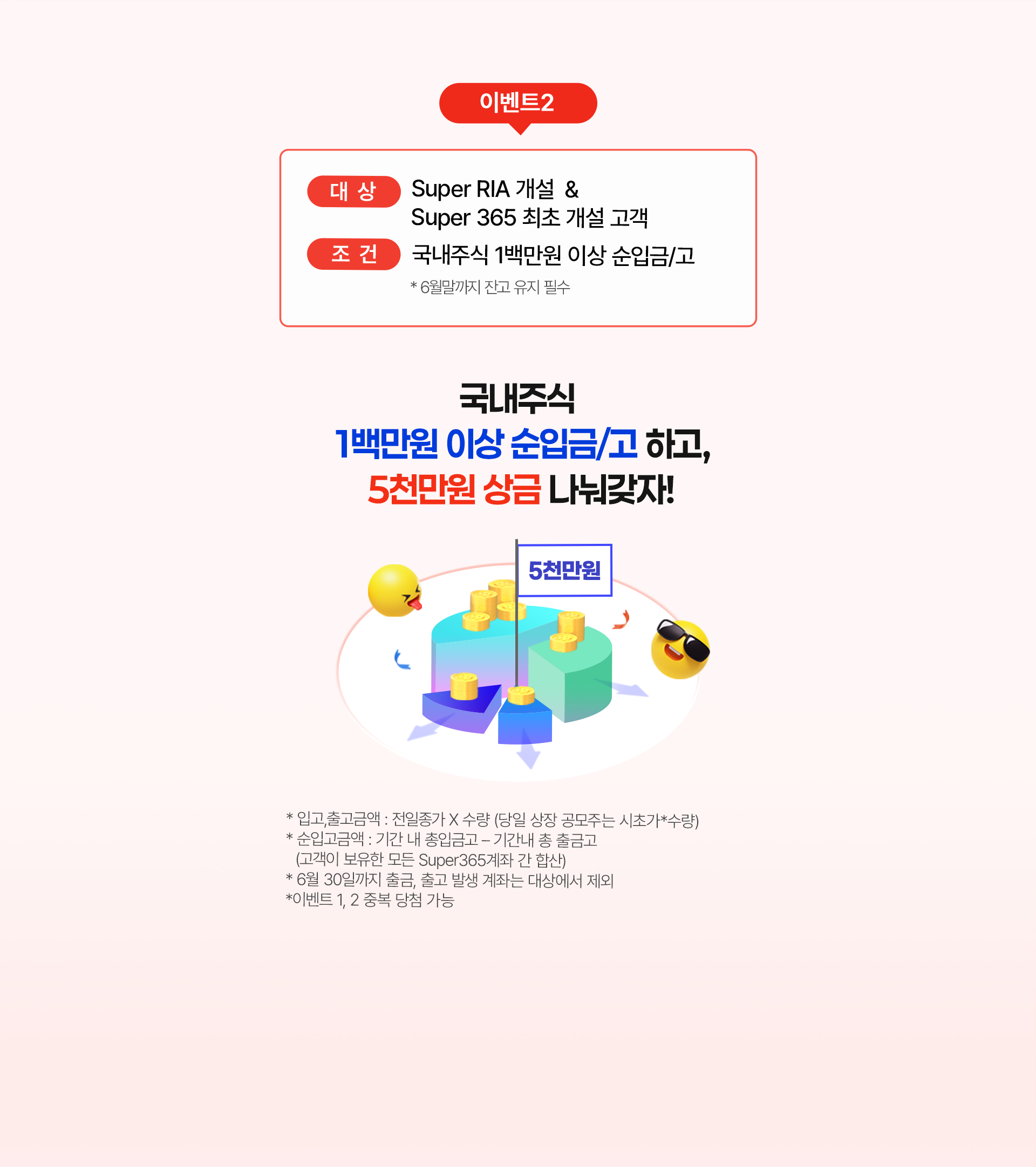 
          이벤트 2
          대상 : Super RIA 개설 & Super 365 최초 개설 고객 
          조건 : 국내주식 1백만원 이상 순입금/고  
          * 6월말까지 잔고 유지 필수 
          국내주식 1백만원 이상 순입금/고 하고, 5천만원 상금 나눠갖자!
          * 입고,출고금액: 전일종가 X 수량 (당일 상장 공모주는 시초가*수량)
          * 순입고금액: 기간 내 총입금고 - 기간내 총 출금고 (고객이 보유한 모둔 Super365계좌 간 합산)
          * 6월 30일까지 출금, 출고 발생 계좌는 대상에서 제외
          * 이벤트 1,2 중복 당첨 가능 
          
