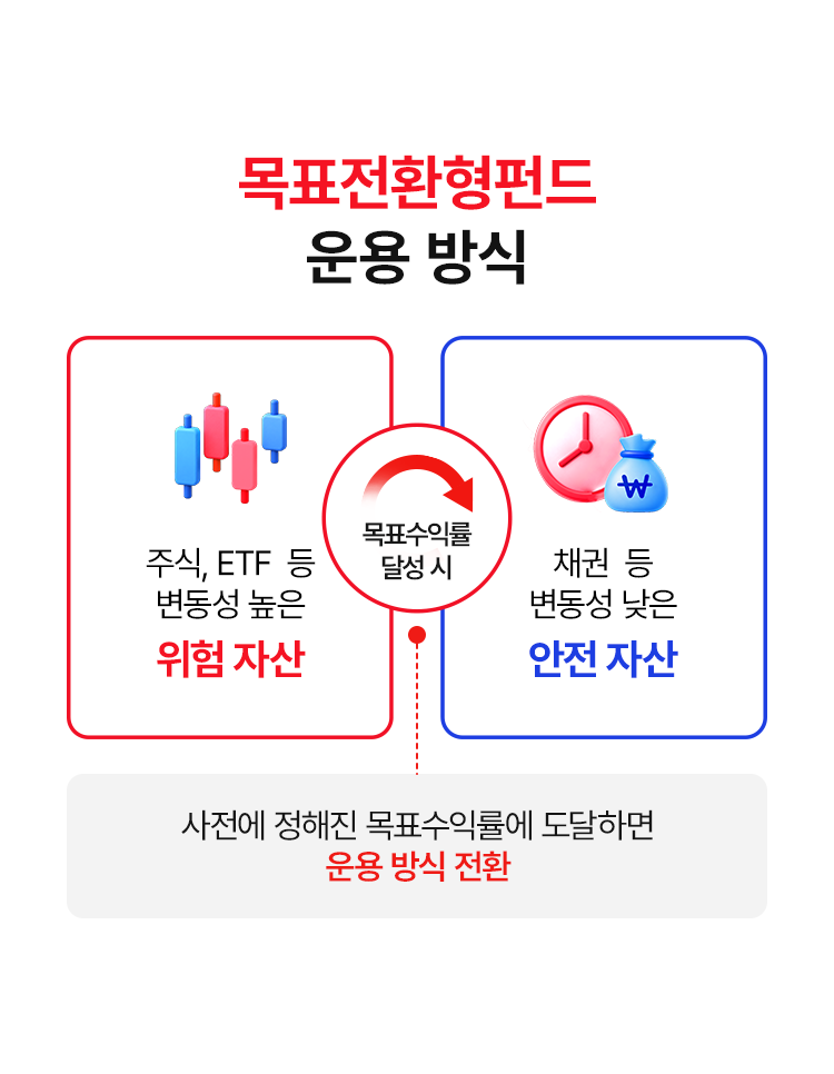
            주식, ETF 등 변동성 높은 위험 자산 
            목표수익률 달성시 
            채권 등 변동성 낮은 안전 자산 
            - 사전에 정해진 목표수익률에 도달하면 운용 방식 전환 
            