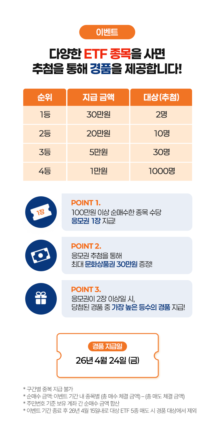 
            이벤트
            다양한 ETF 종목을 사면
            추첨을 통해 경품을 제공합니다!
            POINT 1. 100만원 이상 순매수한 종목 수당 응모권 1장 지급!
            POINT 2. 응모권 추첨을 통해 최대 문화상품권 30만원 증정!
            POINT 3. 응모권이 2장 이상일 시, 당첨된 경품 중 가장 높은 등수의 경품 지급!
            경품 지급일 26년 4월 24일(금)
            * 구간별 중복 지급 불가
            * 순매수 금액 : 이벤트 기간 내 종목별 (총매수 체결 금액) - (총 매도 체결 금액)
            * 주민번호 기준 보유 계좌 간 순매수 금액 합산
            * 이벤트 기간 종료 후 26년 4월 15일내로 대상 ETF 5종 매도 시 경품 대상에서 제외
            