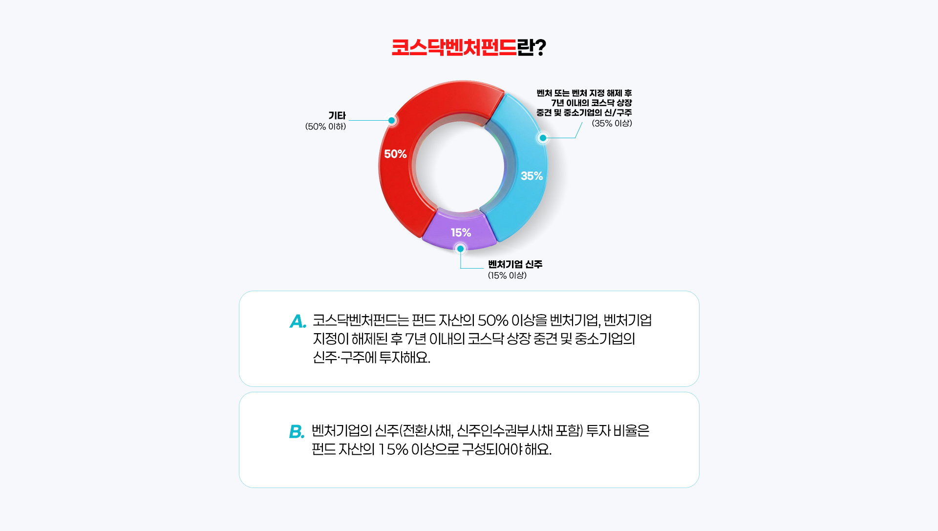 
              코스닥벤처펀드란?
              A. 코스닥벤처펀드는 펀드 자산의 50% 이상을 벤처기업, 벤처기업 지정이 해제된 후 7년 
              이내의 코스닥 상장 중견 및 중소기업의 신주·구주에 투자해요.
              B. 벤처기업의 신주(전환사채, 신주인수권부사채 포함) 투자 비율은 
              펀드 자산의 15% 이상으로 구성되어야 해요.
              