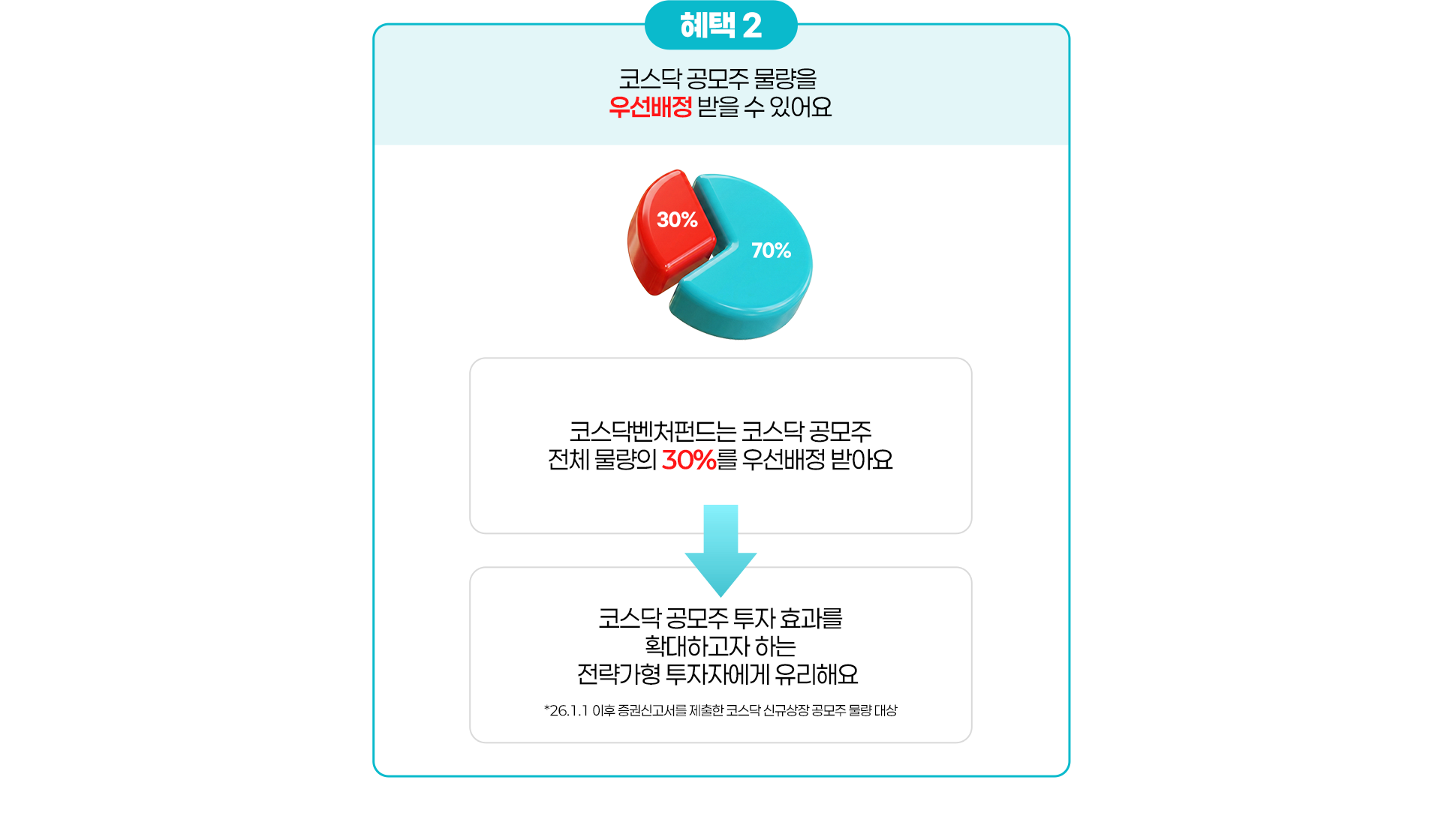 
          혜택2.
          코스닥 공모주 물량을 우선배정 받을 수 있어요 
          - 코스닥벤처펀드는 코스닥 공모주 전체 물량의 30%를 우선배정 받아요
          - 코스닥 공모주 투자 효과를 확대하고자 하는 전략가형 투자자에게 유리해요
          * 26.1.1 이후 증권신고서를 제출한 코스닥 신규상장 공모주 물량 대상 
          